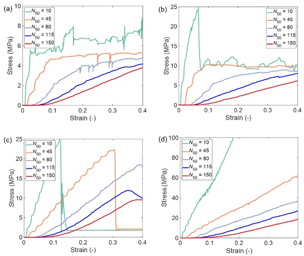 Fig. 6 Equivalent stress-strain relationships from numerical MTCT tests.  a) Aligned adhesion. b) Non-aligned adhesion. c) Aligned share-nodes. d) Non-aligned share-nodes.