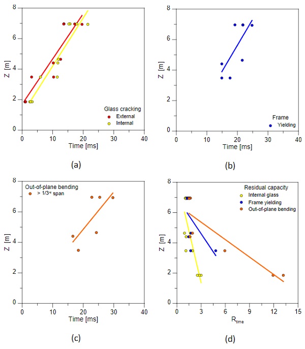 Fi. 6: Comparative analysis of TGU performance under blast loading (ABAQUS): evolution of failure time for (a) first glass cracking; (b) frame yielding; (c) out-of  -plane bending deflection of glass; with (d) evolution sequence for residual time assessment.