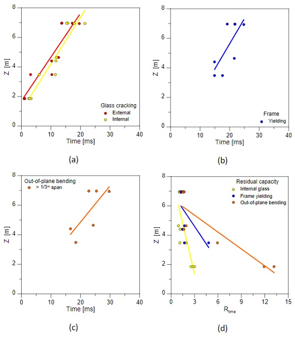 Fi. 6: Comparative analysis of TGU performance under blast loading (ABAQUS): evolution of failure time for (a) first glass cracking; (b) frame yielding; (c) out-of -plane bending deflection of glass; with (d) evolution sequence for residual time assessment.