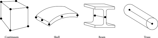 Figure 6 Some classical element types [35].