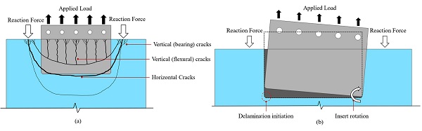 Fig. 6. Scheme of glass crack pattern at −10 °C and + 22 ± 2 °C [20] tested specimens (a) and of insert delamination at + 50 °C tested specimens.