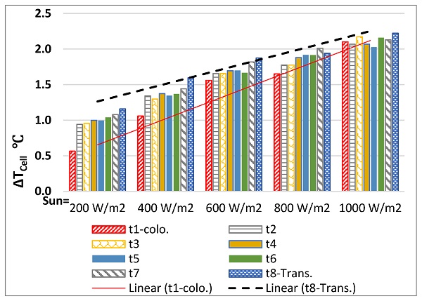 Figure 6. Temperature differences of the test cell and ambient environment as a function of solar irradiations and PDLC transparencies.