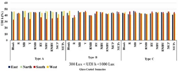 Figure 6. UDIh of different color shades on 25 May at noon for four facade orientations.