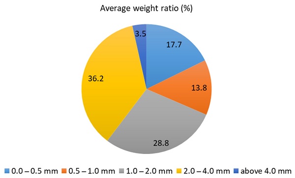 Figure 6. Percentage share of cullet fraction size.
