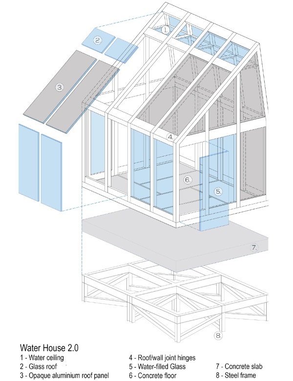 FIG . 6 Water House 2.0 – exploded view of the structure (steel frame + panels). The panels were connected in a closed loop for this case as well, connecting south-facing panels (left side) with opposite north façade panels through roof panels and floor.