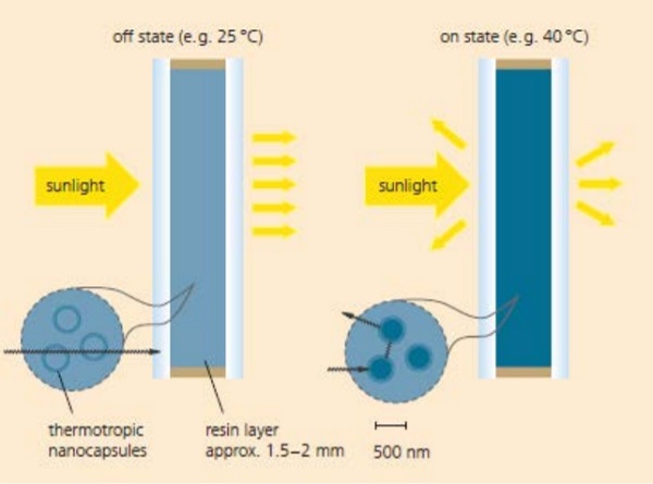 Figure 6 Functional principle of thermotropic laminated glass, [4]