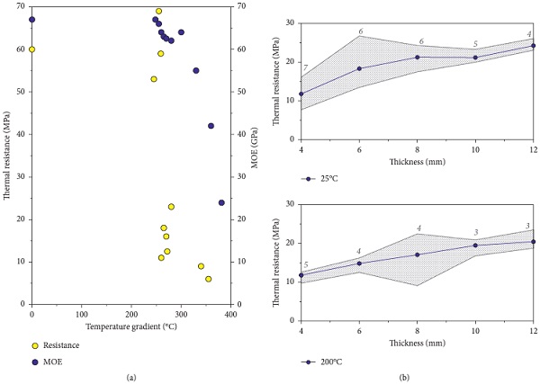 Figure 6   Thermal characterization of SLS glass. (a) Variation of MOE and resistance, under thermal shock [64], and (b) dependency of thermal shock resistance to glass thickness (in gray italic, the number of tests for each thickness), in accordance with [65].