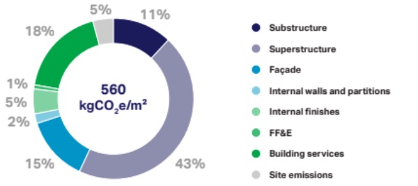 Fig. 6: Embodied carbon of the curtain wall was found to be 15 %, (WBCSD 2021).