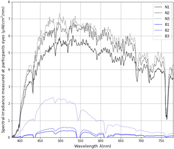 Fig. 6. Spectral irradiance measured at participants' eye level under neutral and blue glazing. (For interpretation of the references to color in this figure legend, the reader is referred to the Web version of this article.)