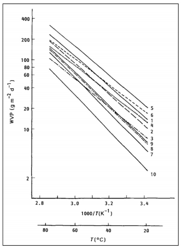 Figure 6. Arrhenius Plot for the Water-vapor Permeabilities of Insulating Glass Sealants [14].