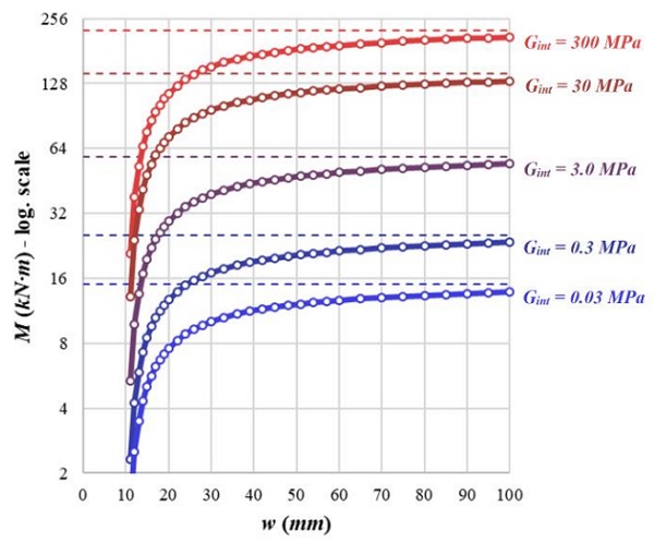 Fig. 6: Applied bending moment and lateral displacement for case 3000 (D)