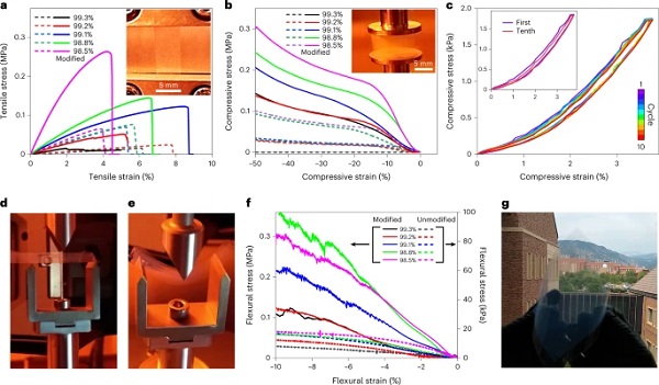 Fig. 6: Mechanical properties of cellulose-based aerogels.