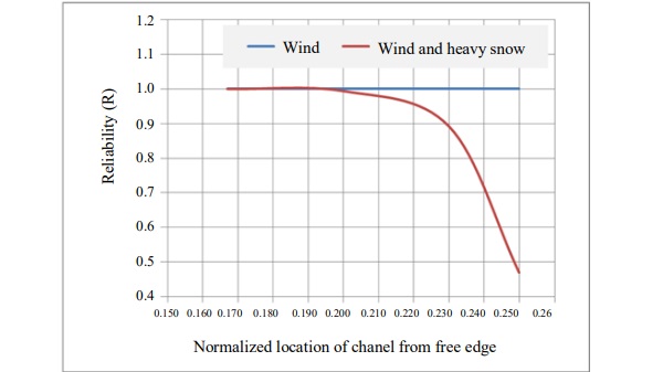 Fig. 6: Reliability estimates for Wind and Heavy Snow loading for various Chanel locations