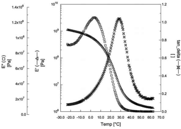 Fig. 6. Depiction of storage and complex modulus along offset angles of PVB through DMA [42].