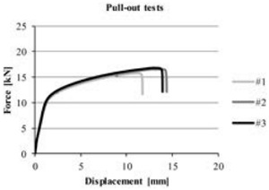 Figure 6: Force-displacement diagrams of the pull-out tests.