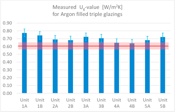 Fig. 6. Result of the measurement on the single square shaped triple glazing units in the guarded hot plate apparatus. Measurement error bars are shown in light blue on top. (For interpretation of the references to colour in this figure legend, the reader is referred to the Web version of this article.)