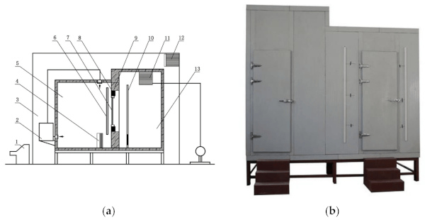 Figure 6. (a) Setup of detection device; (b) Physical picture of the experimental system hot box. 1. Control system, 2. Humidity control system, 3. Environment space, 4. Heating device, 5. Hot box, 6. Hot box deflector, 7. Specimen, 8. Filler plate, 9. Specimen frame, 10. Cold box deflector and fan, 11. Refrigeration device, 12. Air conditioning device, 13. Cold box.