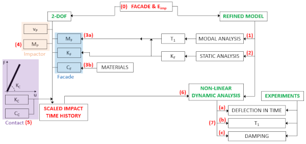 Figure 6. Reference procedural steps for the calibration of input parameters from the herein developed coupled analysis of glass curtain walls under SBI.