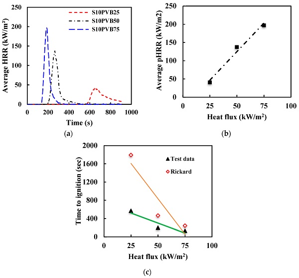 Figure 6. Effect of external heat flux on (a) HRR curves, (b) pHRR and (c) time to ignition of 10 mm PVB laminated glass samples.