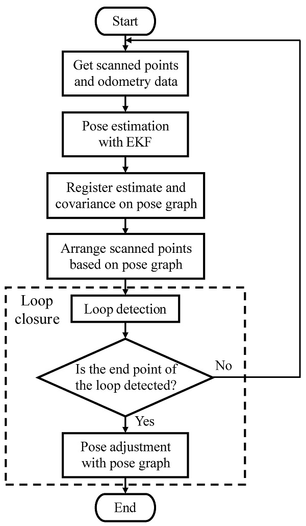 Figure 6. Flowchart of the window shape estimation. In the estimation, the robot’s pose is estimated by the EKF with odometry data, and the estimate and the covariance of the robot’s pose are registered on the pose graph of the robot. Based on the pose graph, the positions of the points obtained by the 2D scanner are recorded. In the loop closure, the end point of the loop of the robot’s trajectory is detected, and the pose adjustment is carried out.