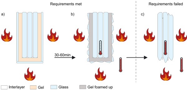 Figure 6 Schematic illustration of the functionality of the fire-resistant glass beam, a) assembly and start of a fire, b) breakage of sacrificial glass layers and gel foamed up to cool the glass beam inside, c) melted glass panes and interlayer.