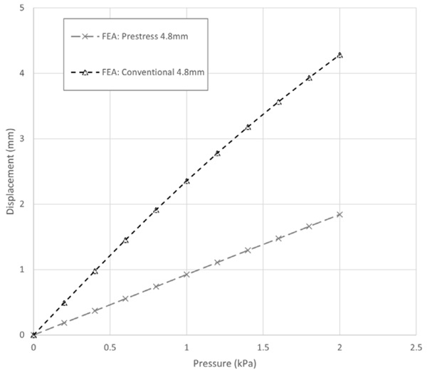 Figure 6: Pressure - Deflection Comparison for Finite Element Models.