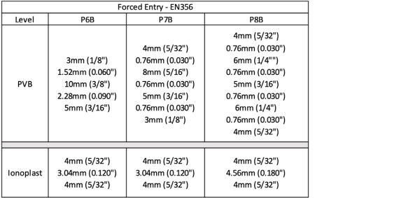 Figure 6- Forced Entry Results – EN 356.