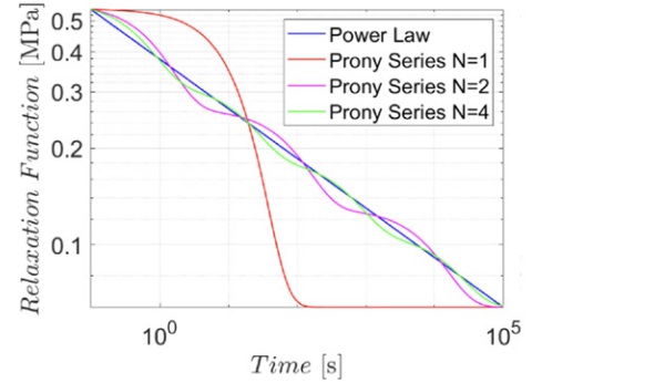 Figure 6: Interpolation of a power law relaxation function (PVB at 50° C) with Prony series with 1, 2 and 4 exponential terms.