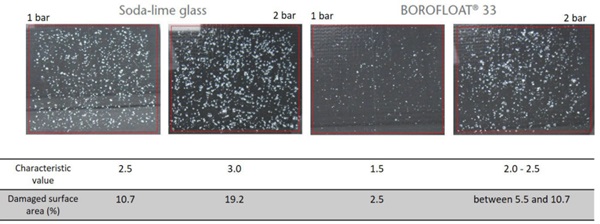 Figure 6: Stone impact test for soda-lime glass and BOROFLOAT® 33 at 1 bar and 2 bar according to DIN EN ISO 20567-1. 