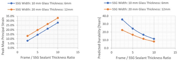 Fig. 6 Effect of Frame / SSG Sealant Thickness Ratio (a) Peak Maximum Principal Strain by Equation (1) and (b) Predicted Durability Based on Equation (2).