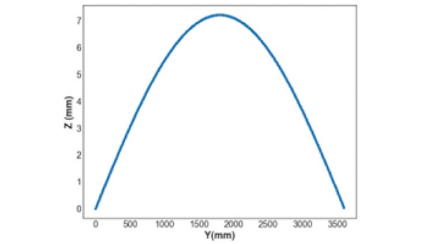 Figure 6 : Overall bow deformation. Z is the “height” of the deformation. Y is the length of the glass. In this case, the overall bow deformation is 2mm/m, corresponding to a height of 7.2 mm in the centre of the glass.