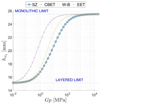 Figure 6: Comparison between the proposed approach (SZ) and other methods (CBET, W-B, EET) for the laminated beam under distributed load q. Comparisons in terms of deflection effective thickness hwq , as a function of the interlayer stiffness Gp.