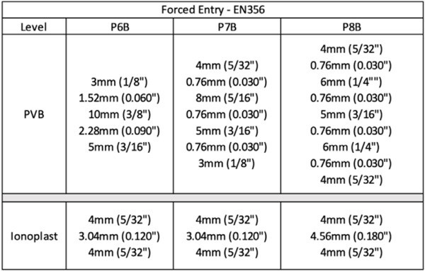 Figure 6- Forced Entry Results – EN 356.