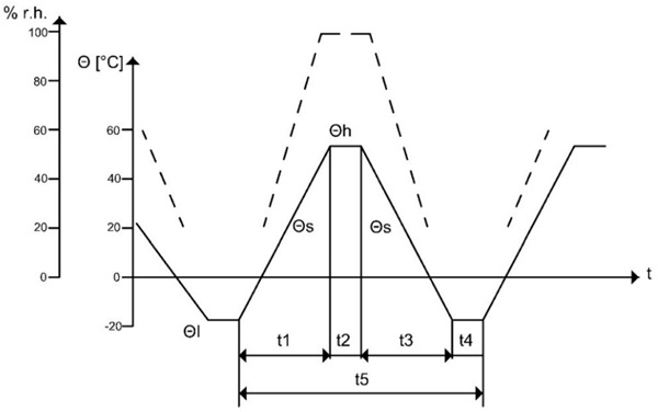 Figure 6 Temperature-time and relative humidity-time during the cyclic changes in phase 1 (DIN EN 1279-2).