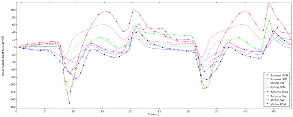 Figure 6. Inner surface heat flux of paraffin 5-filled window and standard window, for different seasons.