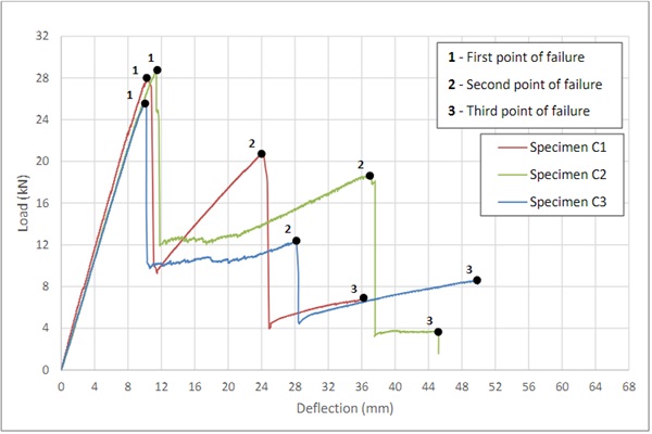 Fig. 6: Monotonic loading "C Series" - Load vs. Mid span deflection.