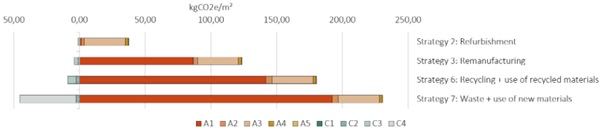 Fig. 6: The outcome of the application of the avoided carbon method on the developed circular scenarios.  It was assumed that the “wasted” materials (except from strategy 7) are put to recycling.