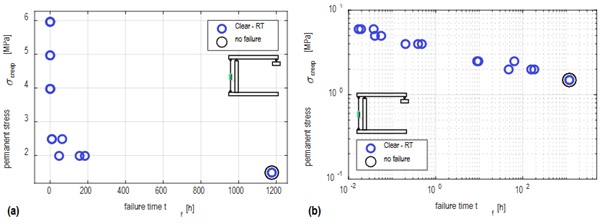 Fig. 6: Effect of load level on failure times at RT: a) Linear plot; b) Double-log plot.