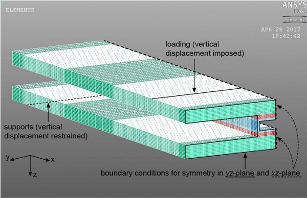 Fig 6. Geometry, mesh and boundary conditions considered for finite element model of the sandwich panels subjected to four-point bending loads (the graphical representation of this figure corresponds to steel-A2047-glass panel).