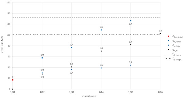 Fig. 6:   n-shape: Stress and ultimate stress for various glass thicknesses for each radius.