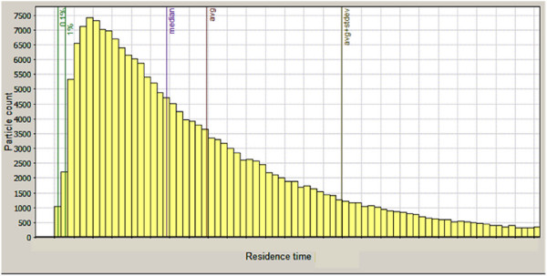 FIGURE 6 Residence time of modeled particles.