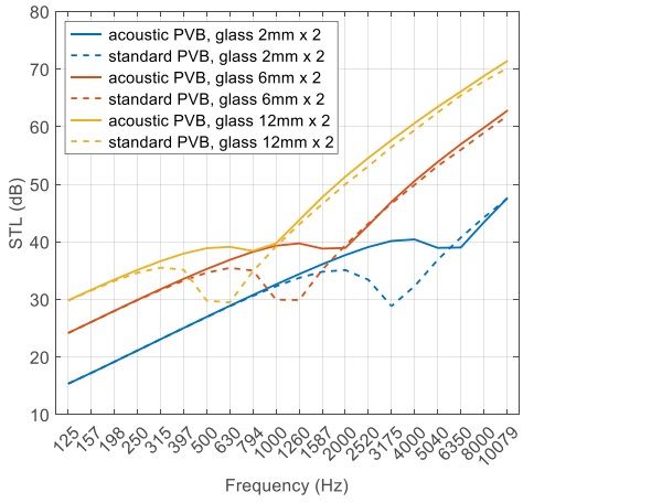 Figure 6. Calculated STL spectra of laminated glass using standard (dash lines) or acoustic (solid lines) PVB in several symmetrical glass configurations. 