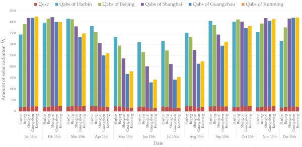 Figure 6. The incident and escape amounts of solar radiation at 12:00 on the 15th of different months.