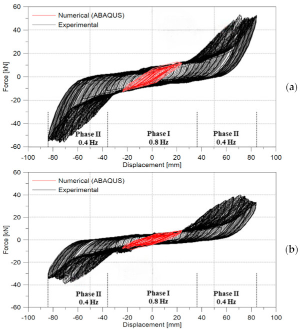 Figure 6. Cyclic load–displacement response for (a) intermediate (2nd level) and (b) upper beam (1st level) compared to the reference experiment (Test “XI”) [10].