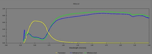 Fig. 6: Spectral distribution graph of a coated IGU. Extracted from LBNL Optics 6.