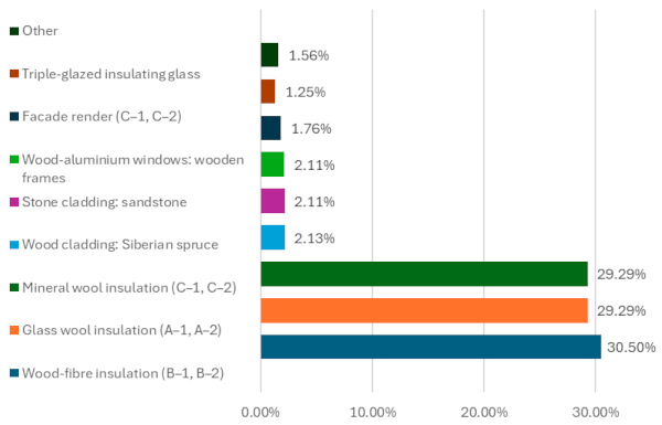 Figure 6. Building materials employed across all reconstruction scenarios (A–C), classified according to their volumetric share (in %).