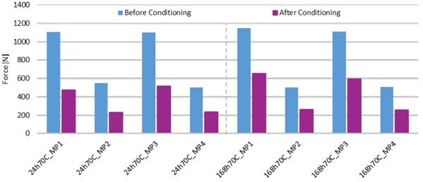 Fig. 6: Clamping Force Before and After the 70°C – 50% rel.H. conditioning.