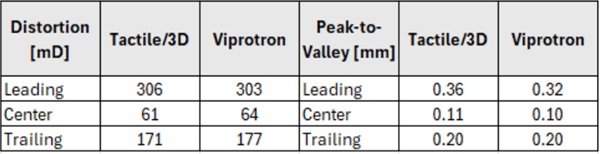 Fig. 6: MilliDiopter and P-V measurement comparison lab vs. Viprotron.