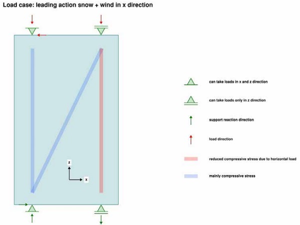 Figure 6: Structural boundary condition of glass elements and supporting components