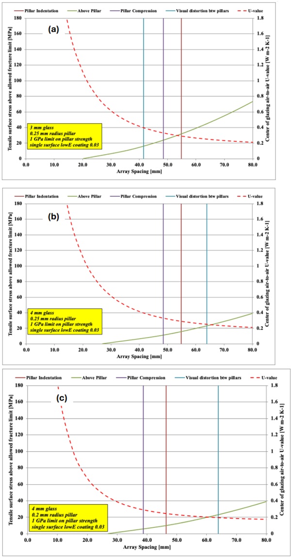 Fig. 6: Design optimisation plots for a VIG unit. The input parameters are provided in the insert box on the plots.